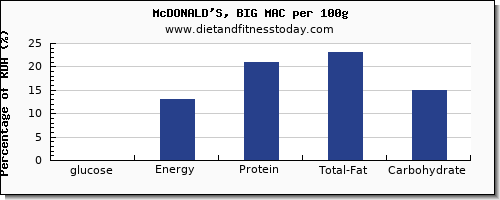 glucose and nutrition facts in a big mac per 100g